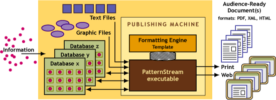 flow diagram for automated publishing with PatternStream