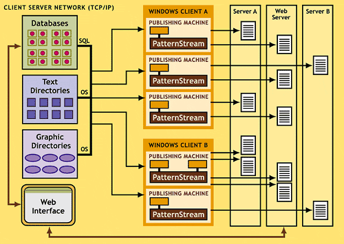 network diagram for database publishing and information management with PatternStream